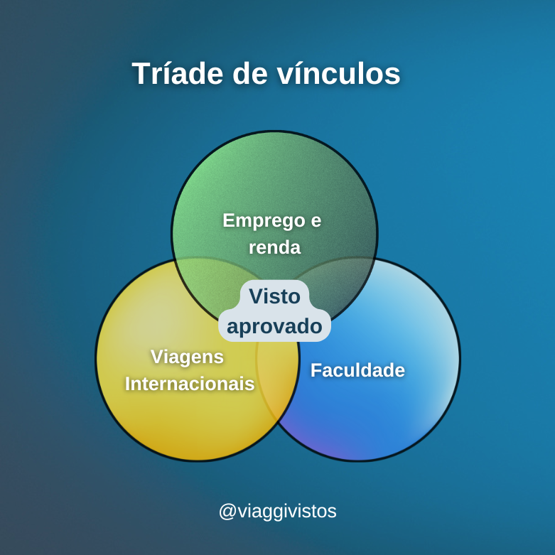 Os 3 vínculos principais para seu visto americano ser aprovado