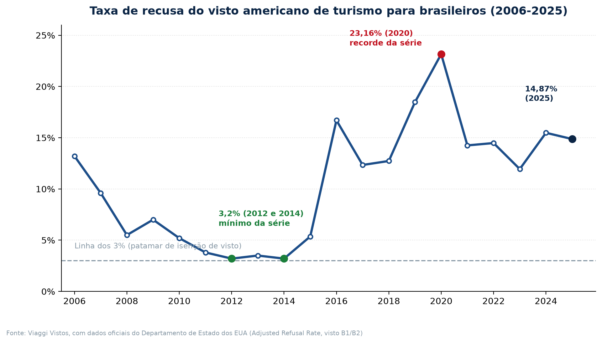 Matéria em iG Turismo
